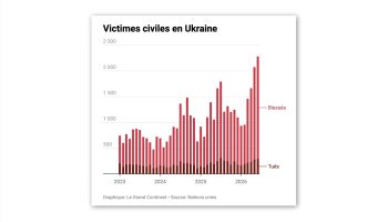 Rising Airstrikes in Ukraine and Russia Worsen Civilian Toll