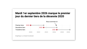 We Have Entered the Final Third of the 2020s