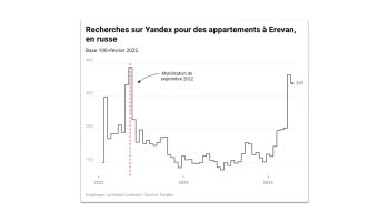 Russian Economy: Russians Fleeing Russia Drive Up Housing Prices in Yerevan