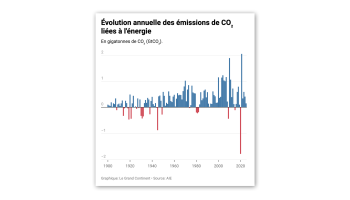 War in Iran Could Lower Energy-Related CO2 Emissions
