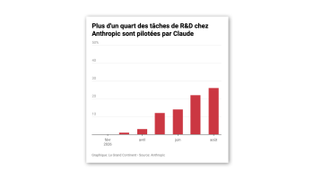At Anthropic, 26% of R&D Is Driven by AI
