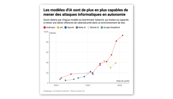 AI-Related Incidents Reach Tens of Thousands