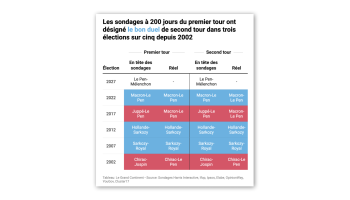 From Le Pen to Macron: What Did the Polls Say 200 Days Before France’s Last Presidential Election?