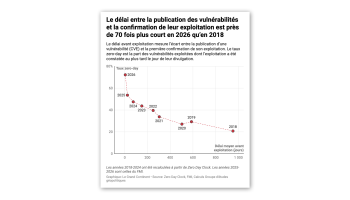 AI Escalates Cyber Threats