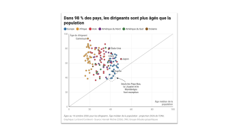 In 98% of Countries, Leaders Are Older Than the Population