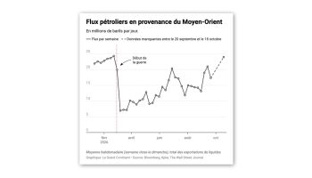 Gulf Oil Flows Have Surpassed Pre-War Levels