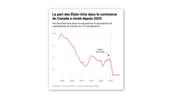 US Share of Canada’s Trade Hits 30-Year Low